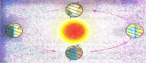 How-Days-and-Nights-are-Formed-Class-4-Questions-5