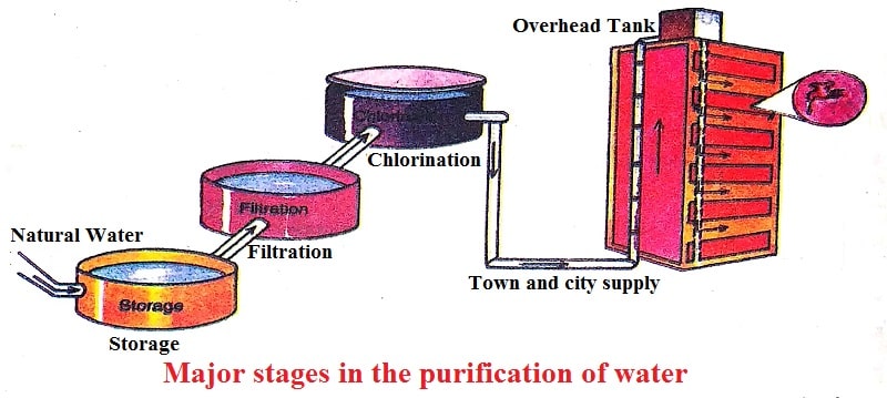 Safe-Drinking-Water-Class-4-Chapter-Notes-7