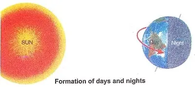 The-Earth-Class-5th-EVS-Chapter-11-Summary-Notes-8