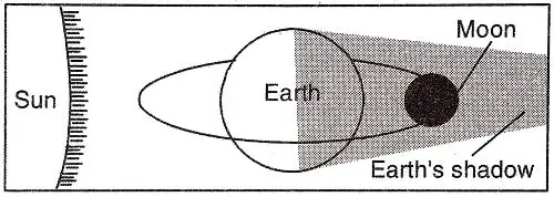 The-Earth-Class-5th-EVS-Chapter-11-Summary-Notes-9