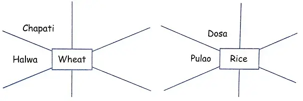 Foods-We-Eat-Class-3rd-EVS-Question-Answers-8