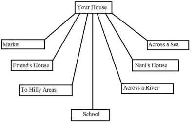 From-Here-to-There-Class-3-Question-Answers-2