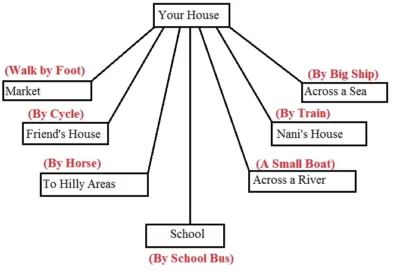 From-Here-to-There-Class-3-Question-Answers-3