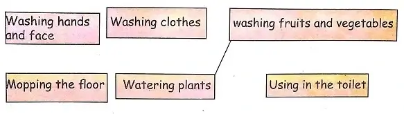 Drop-by-Drop-Class-3-EVS-Question-Answers-5