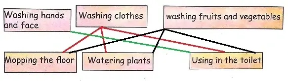 Drop-by-Drop-Class-3-EVS-Question-Answers-6
