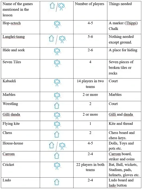 Games-We-Play-Class-3-EVS-Question-Answers-2