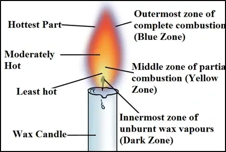 combustion-and-flame-class-8th-image-2