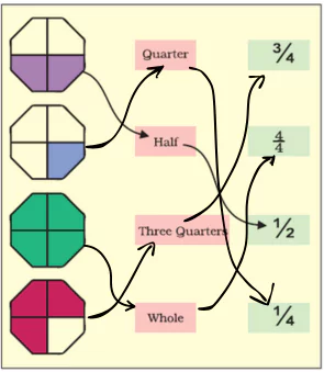 Halves-and-Quarters-Class-4-Math-JKBOSE-Solutions-img-29